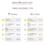 あなたの「推し」のジャンルは？