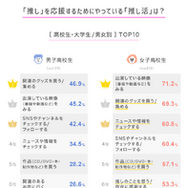 「推し」を応援するためにやっている「推し活」は？