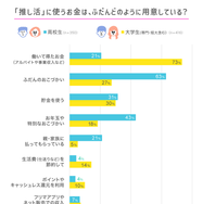 「推し活」に使うお金は、ふだんどのように用意している？