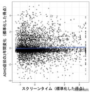 スクリーンタイムはADHD 症状の増加と有意に関連