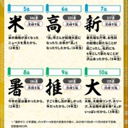 小学生が選ぶ「今年の漢字」2025