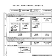 令和8年度千葉県公立高等学校入学者選抜日程