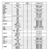 令和8年度 愛知県公立高等学校入学者選抜（全日制課程）における特色選抜の定員について
