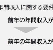 年間収入に関する要件187万円以下へ拡大