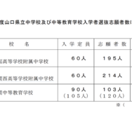 令和8年度 山口県立中学校および中等教育学校入学者選抜志願者数について