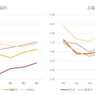 ポータブルスキル（対課題力）の傾向(C) Link and Motivation Group
