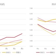 ポータブルスキル（対自分力）の傾向(C) Link and Motivation Group