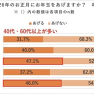 来年2026年のお正月にお年玉をあげるか（年代別）