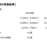 教養区分の実施結果