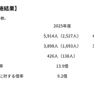 総合職試験全体の実施結果