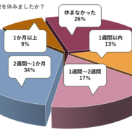 受験直前に学校を休みましたか？