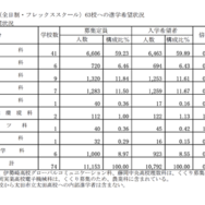 群馬県内公立高等学校（全日制・フレックススクール）63校への進学希望状況