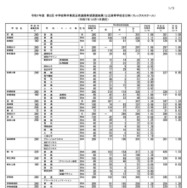 2025年度 第2回 中学校等卒業見込者進路希望調査結果（公立高等学校全日制・フレックススクール）（2025年12月1日現在）