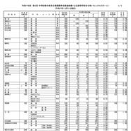 2025年度 第2回 中学校等卒業見込者進路希望調査結果（公立高等学校全日制・フレックススクール）（2025年12月1日現在）