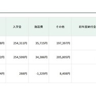 各費目の平均額