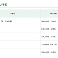 値上げ額の高い学校