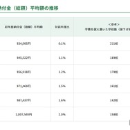 初年度納付金（総額）平均額の推移