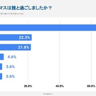 受験生の時、クリスマスは誰と過ごしたか