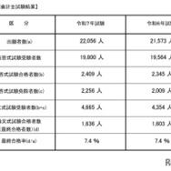 令和7年公認会計士試験結果