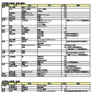 2027年度 新設大学・増設学部・学科一覧