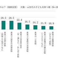 今後の農業体験意向