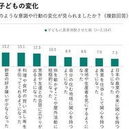 農業体験をさせたことによる子供の変化