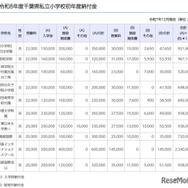 令和8年度千葉県私立小学校初年度納付金