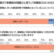 中高生の約8割が「単願制を問題と思う」「併願制（DA）のほうがよい」