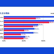 英会話学習を始めたおもな理由