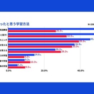 効果があったと思う学習方法