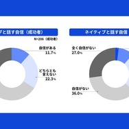 ネイティブと話す自信