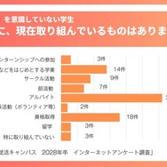 「ガクチカ」を意識していない学生、この中に、現在取り組んでいるものはありますか？
