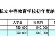 令和8年度私立中等教育学校初年度納付金の状況