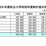 令和8年度私立小学校初年度納付金の状況