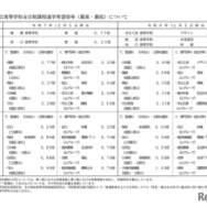 公立高等学校全日制課程進学希望倍率（最高・最低）について