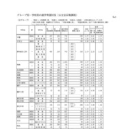 グループ別・学校別の進学希望状況（公立全日制課程）：Bグループ