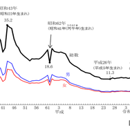 東京都の20歳人口の推移（1957年～2026年）
