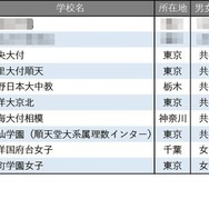 学習塾が勧める「高大接続改革に積極的な中高一貫校」ランキング