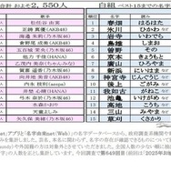 紅白出場歌手「レア名字」ランキング、紅組が勝利…1位は松任谷由実
