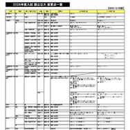 2026年度入試 国公立大 変更点一覧