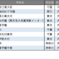 学習塾が勧める中高一貫校ランキング2025「理数教育に力を入れている中高一貫校」