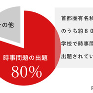 首都圏有名私立中のうち約80％の学校で時事問題が出題されています