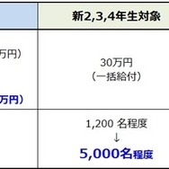 給付型奨学金を大幅拡充