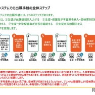 Web出願システムでの出願手続の全体ステップ