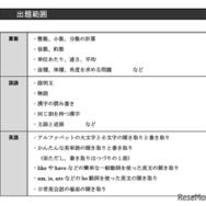 「TOPΣ新中1トライアルテスト」出題範囲