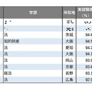 2025年学部系統別実就職率ランキング（法学系）1位～10位