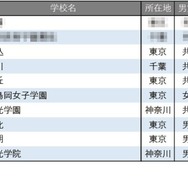 生徒や保護者の入学後の満足度が高い中高一貫校ランキング