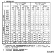 「令和8年度高等学校入学志願者 第2回予定数調査の結果」志願予定数の概要