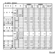 「令和8年度高等学校入学志願者 第2回予定数調査の結果」公立高等学校学科別志願予定数（全日制課程）第2通学区（東信地区）