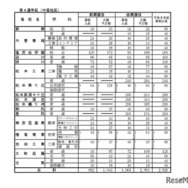 「令和8年度高等学校入学志願者 第2回予定数調査の結果」公立高等学校学科別志願予定数（全日制課程）第4通学区（中信地区）